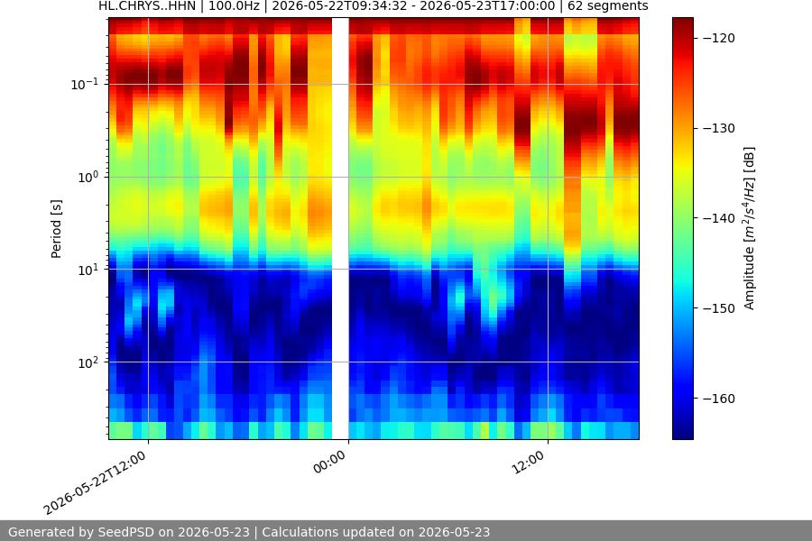 spectrogram year
