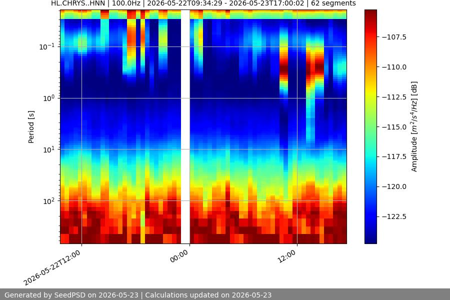 spectrogram week