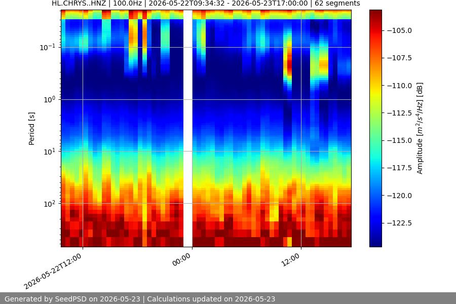 spectrogram month