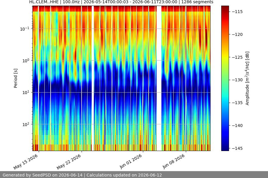 spectrogram month