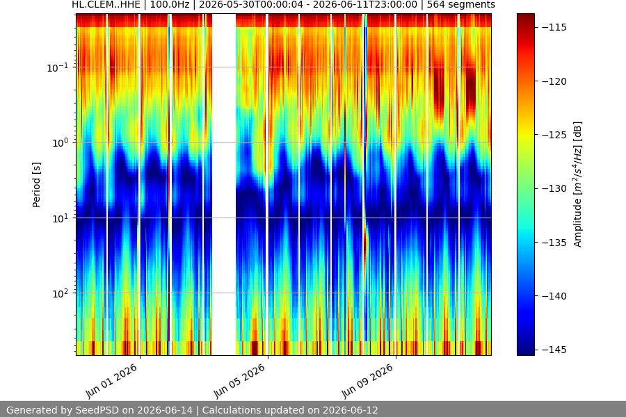 spectrogram two_weeks