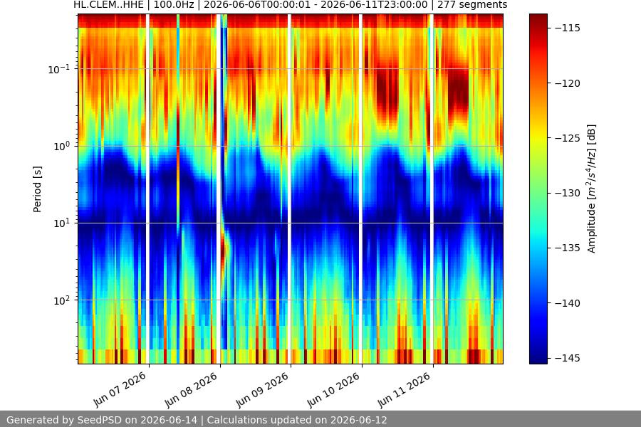 spectrogram week