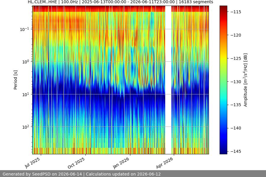 spectrogram year