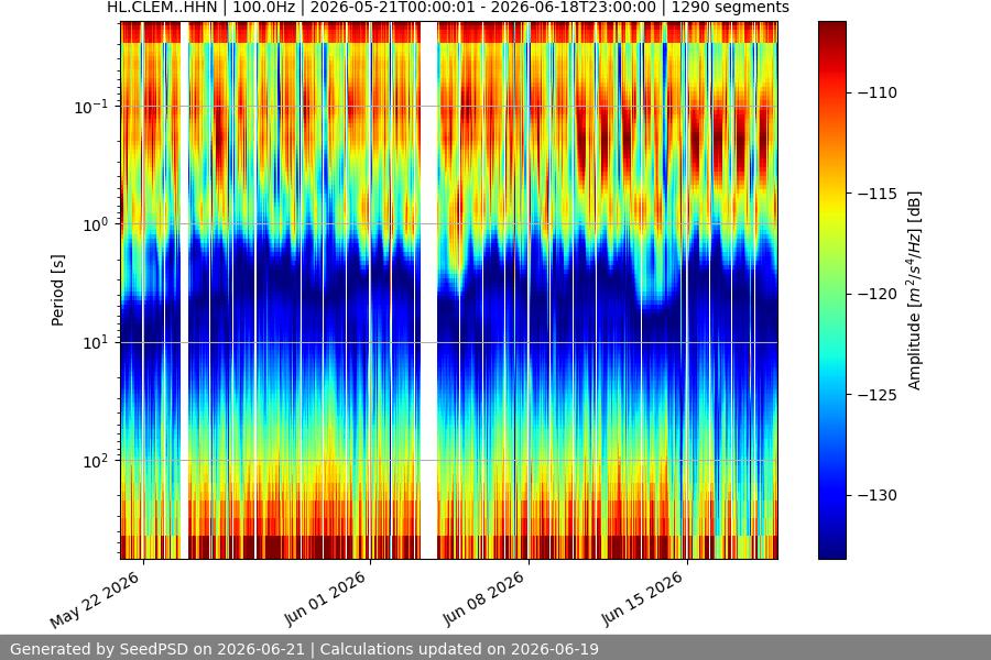 spectrogram month