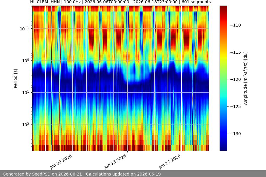 spectrogram two_weeks