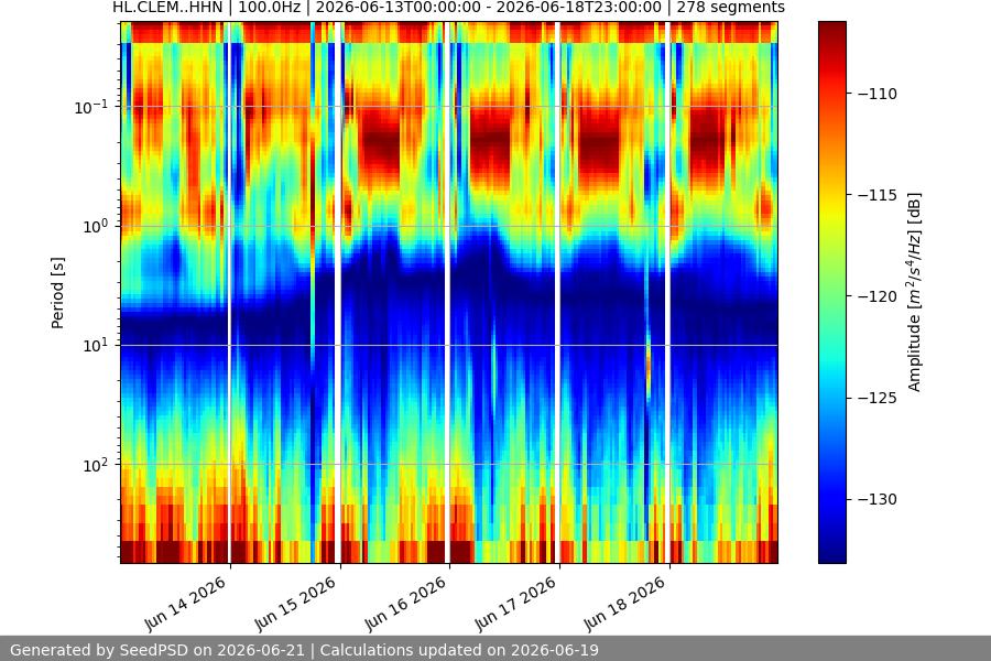 spectrogram week