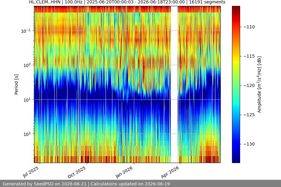 spectrogram year