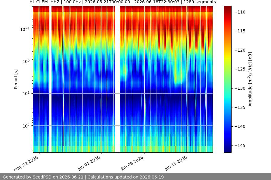 spectrogram month
