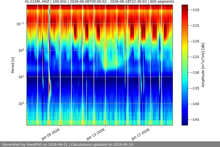 spectrogram two_weeks