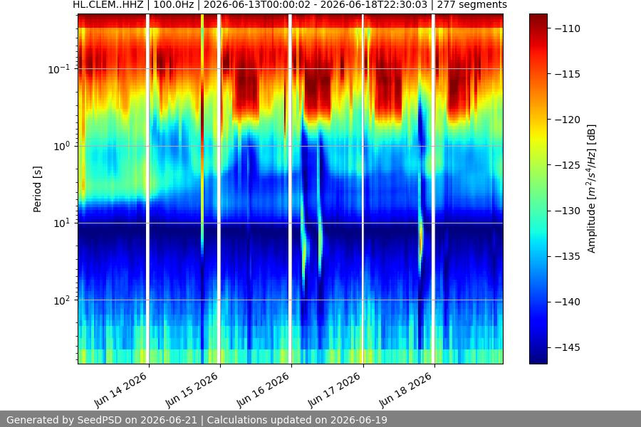 spectrogram week