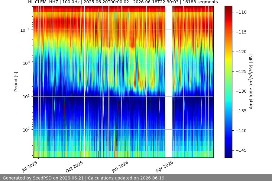 spectrogram year
