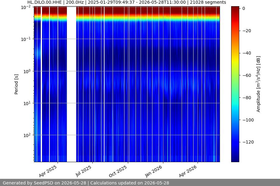 spectrogram month