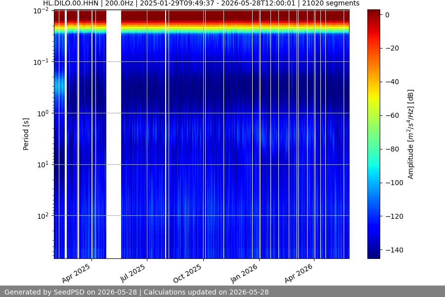 spectrogram week