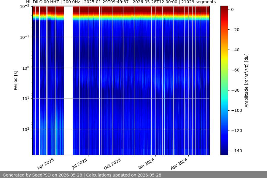 spectrogram month