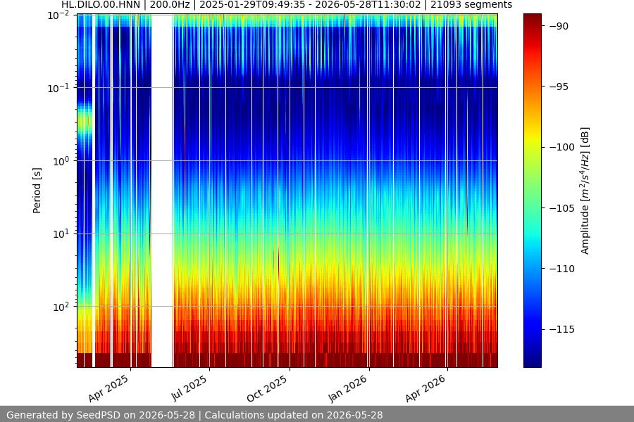 spectrogram week