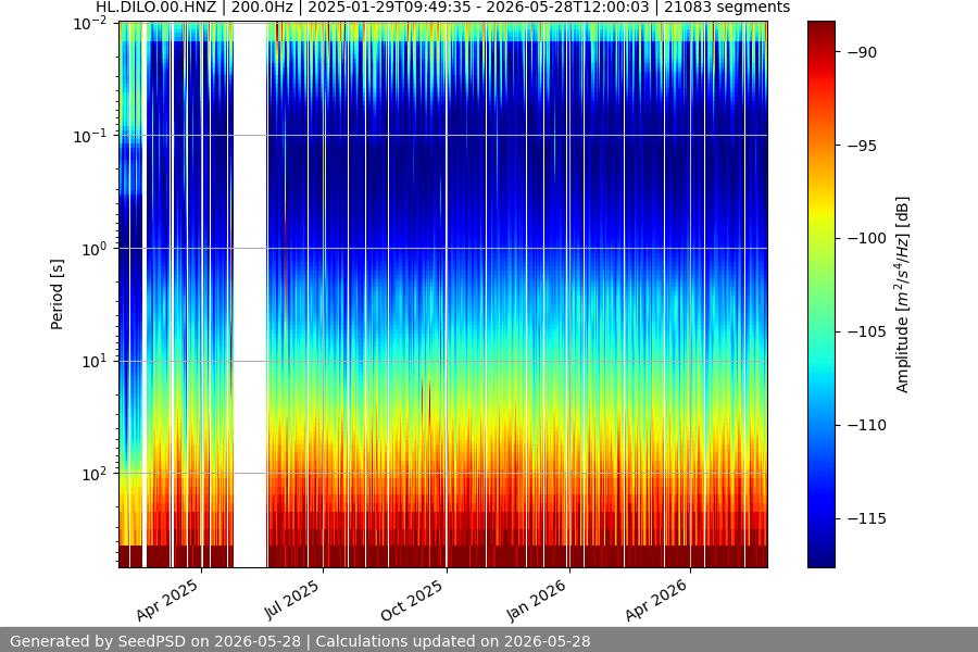 spectrogram year
