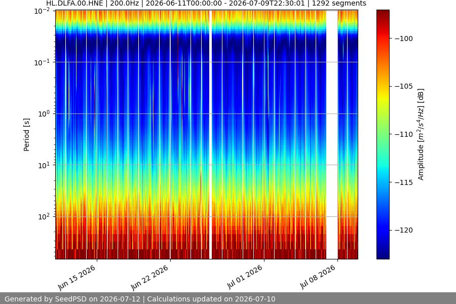 spectrogram month