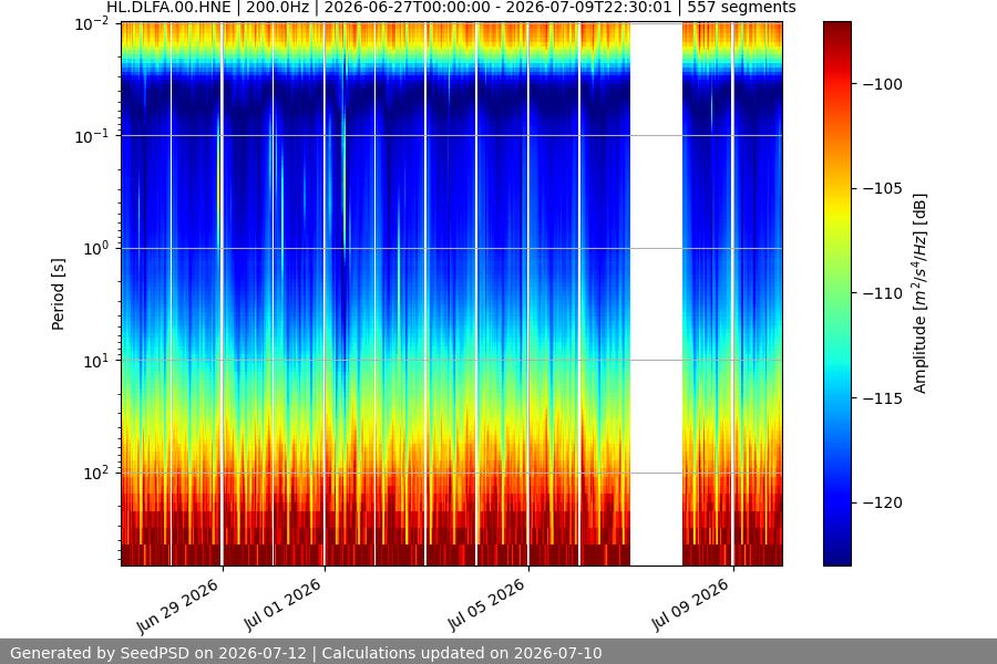 spectrogram two_weeks