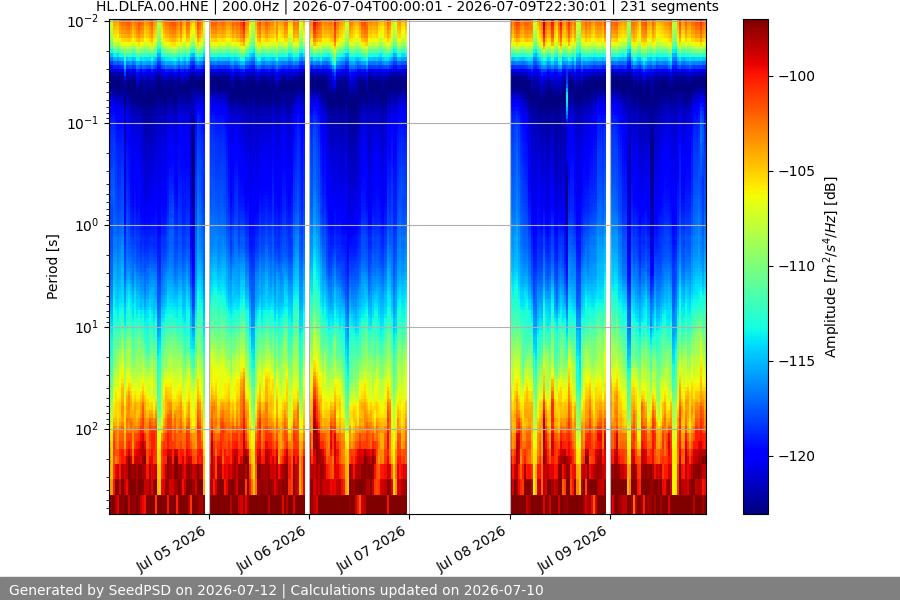 spectrogram week