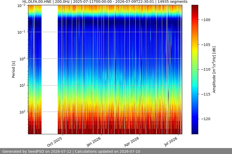 spectrogram year