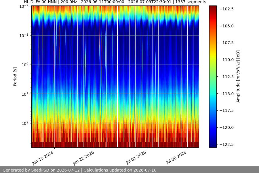 spectrogram month