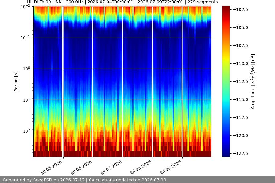 spectrogram week