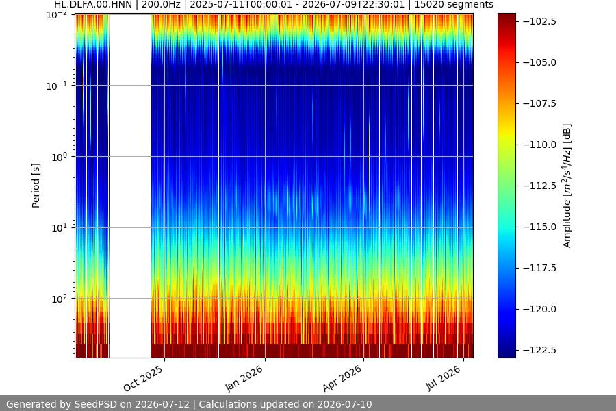 spectrogram year