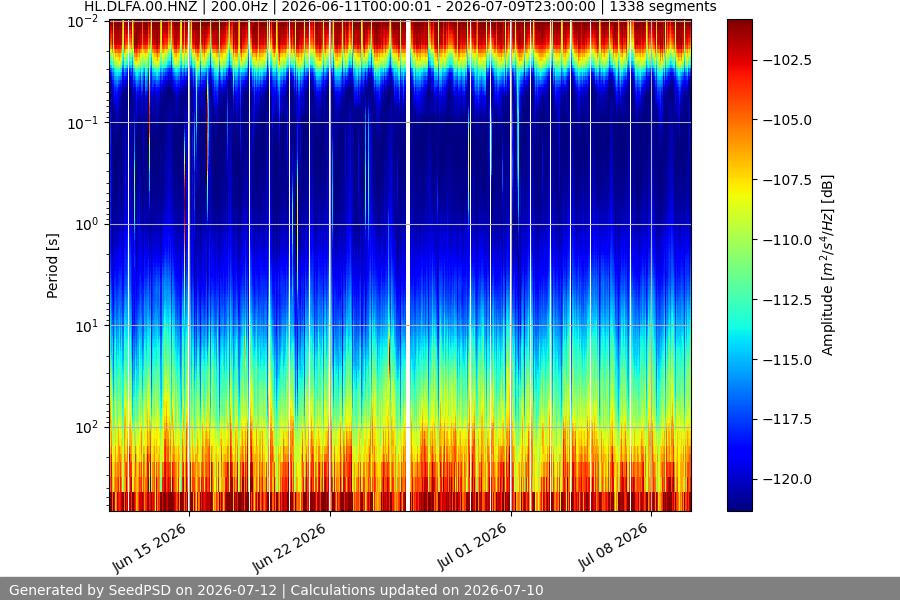 spectrogram month