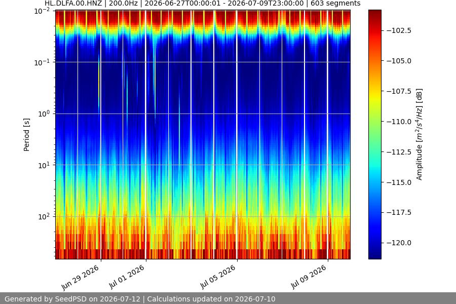 spectrogram two_weeks
