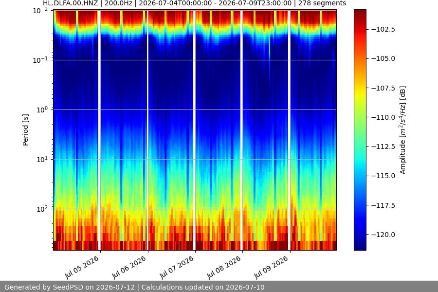 spectrogram week