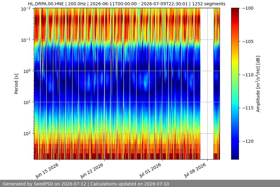 spectrogram month