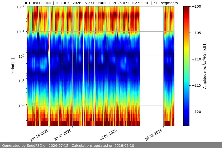 spectrogram two_weeks