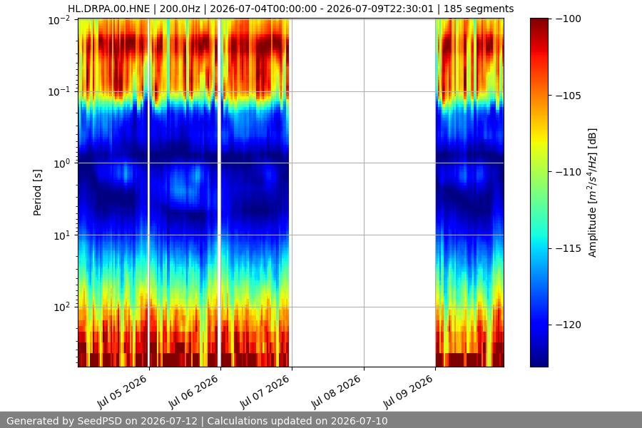 spectrogram week