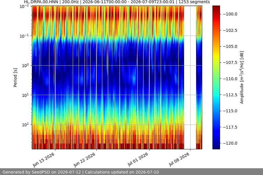 spectrogram month