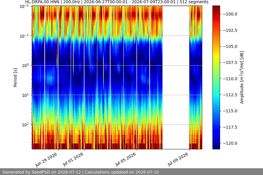 spectrogram two_weeks