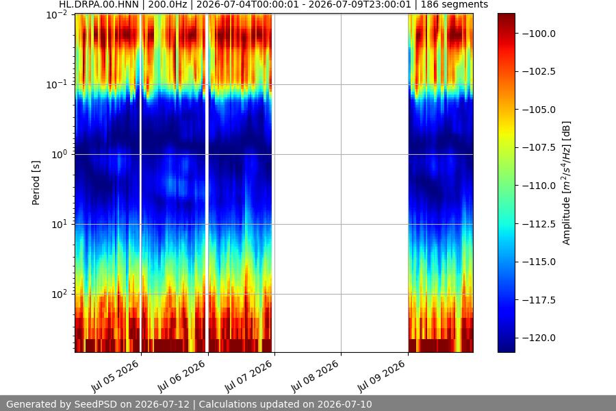 spectrogram week