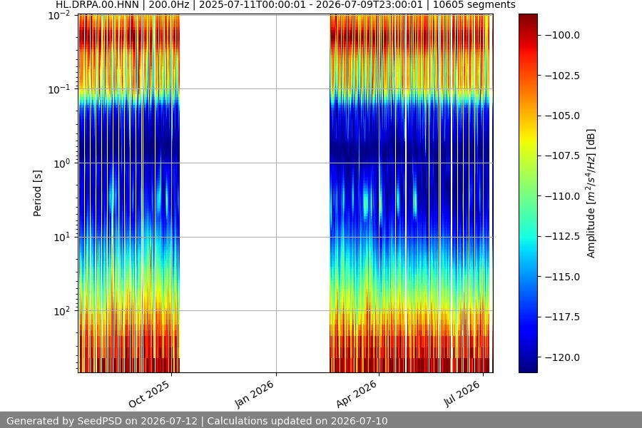 spectrogram year