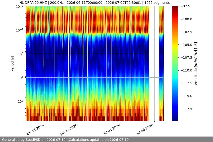 spectrogram month