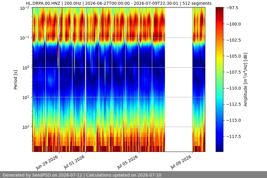 spectrogram two_weeks