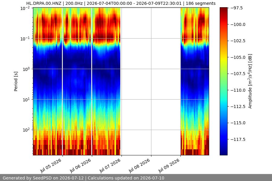 spectrogram week