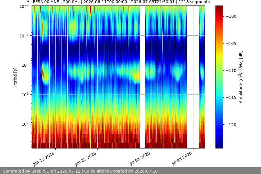spectrogram month