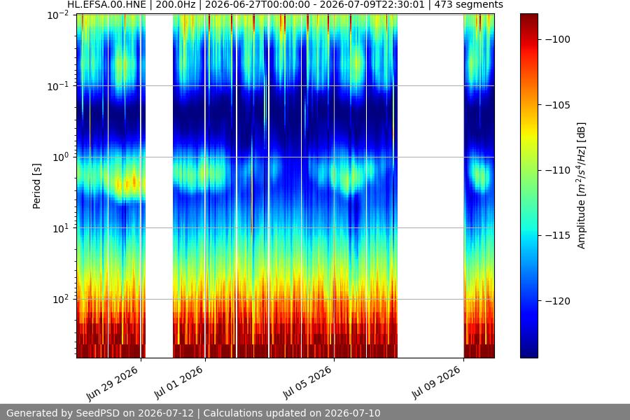 spectrogram two_weeks
