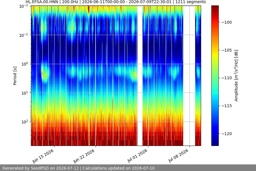 spectrogram month
