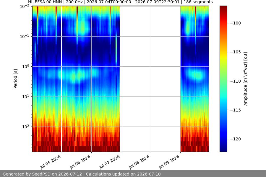 spectrogram week