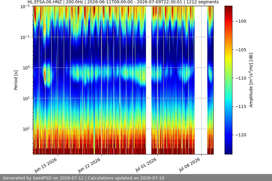 spectrogram month