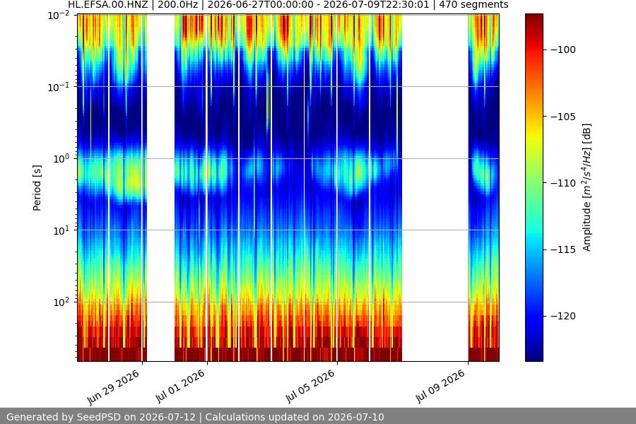spectrogram two_weeks