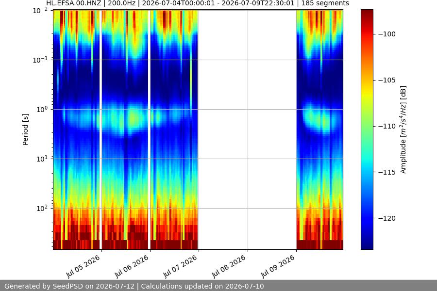 spectrogram week