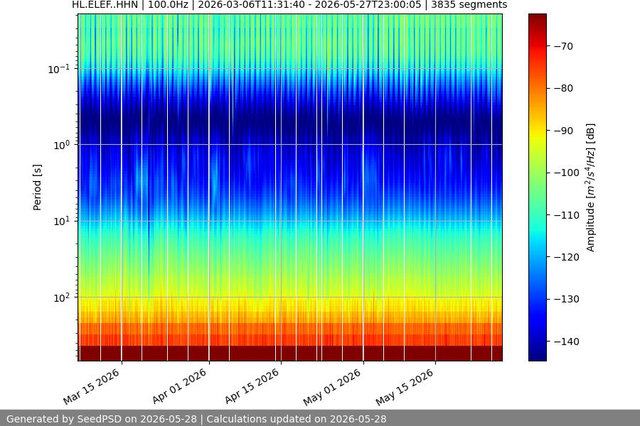 spectrogram week