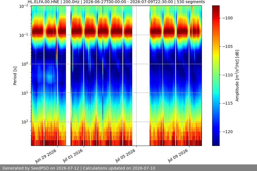 spectrogram two_weeks