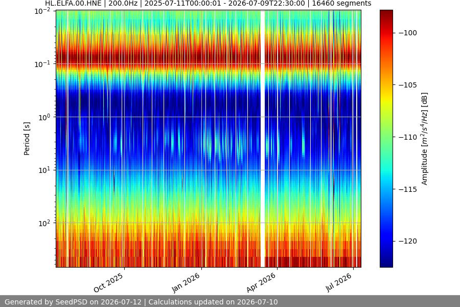 spectrogram year